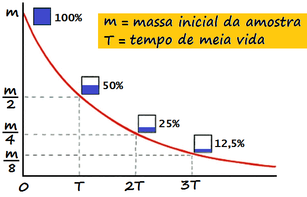 Radioatividade: que é, tipos, meia-vida e benefícios da radiação