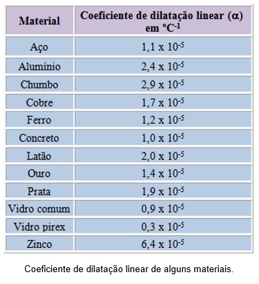 Leis da Termodinâmica, dilatação dos sólidos e tipos de calor
