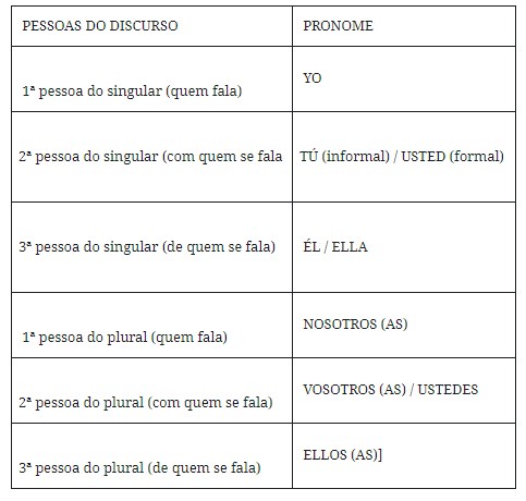 Aprenda como usar os pronomes pessoais em Espanhol