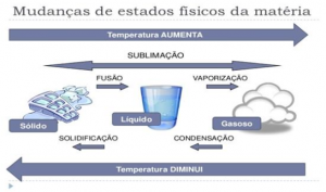 Estados físicos da matéria: sólido, líquido e gasoso