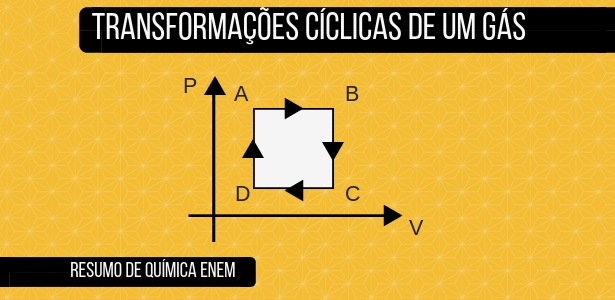Aula de transformações cíclicas de um gás