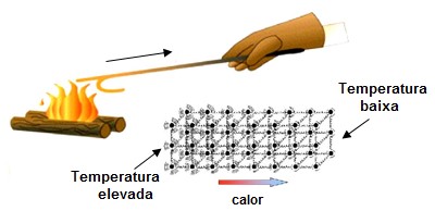 Transmissão de calor: convecção, condução e irradiação