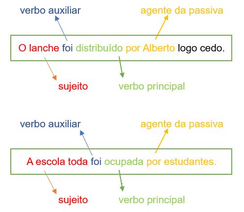 Vozes verbais: ativa, passiva, reflexiva e reflexiva recíproca