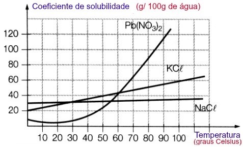 Soluções químicas: soluto, solvente e curva de solubilidade