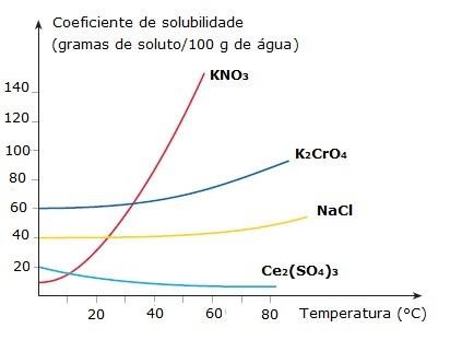 Soluções químicas: soluto, solvente e curva de solubilidade