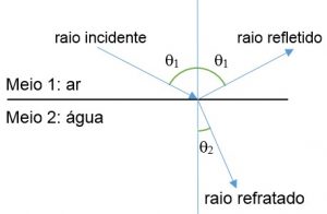 Refração da luz: o que é, características, exemplos e exercícios