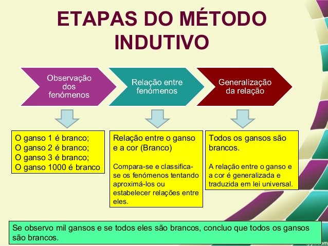 Método Indutivo De Pesquisa , Método indutivo: o que é e como usar esse ...