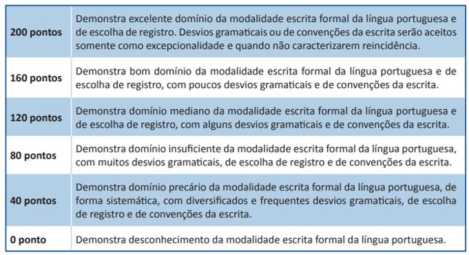 Norma padrão na redação do Enem: competência 1