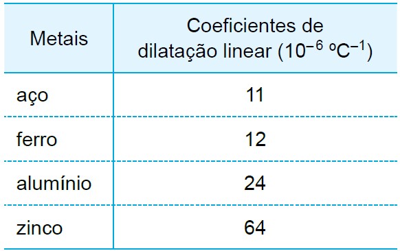 Dilatação térmica dos sólidos: linear, superficial e volumétrica