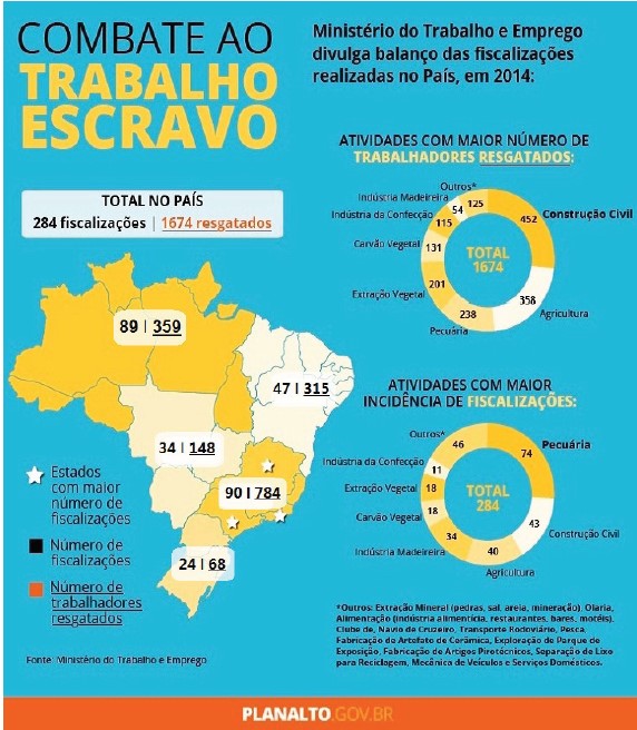 Questões sobre trabalho análogo à escravidão no Brasil