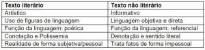 Texto literário e não literário: suas características e diferenças