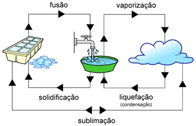 Transformações químicas e físicas - Aula de Química para o Enem