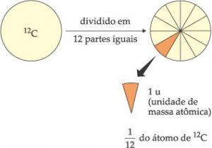 O que é massa atômica, massa molecular e massa molar?