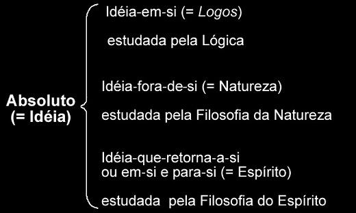 Ideia de absoluto - dialética de Hegel