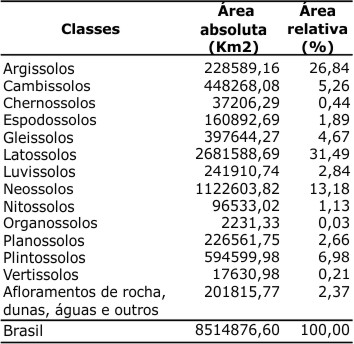 extensão e distribuição dos tipos de solo do Brasil