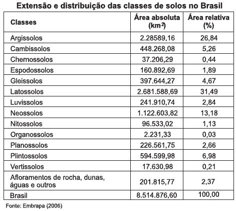 extensão e distribuição dos tipos de solo do Brasil_2