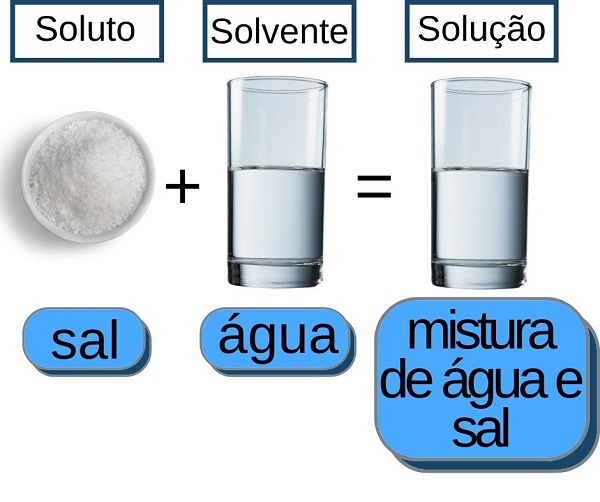 soluções - tipos de dispersões
