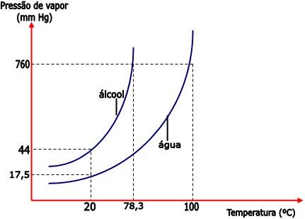 Volatilidade, pressão de vapor e temperatura