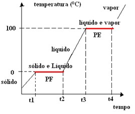 aquecimento da água