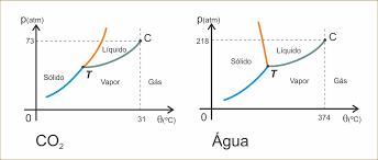 diagrama de fases - água e gás carbônico