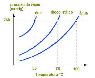 gráfico pressão de vapor
