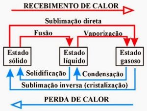 mudanças de fase