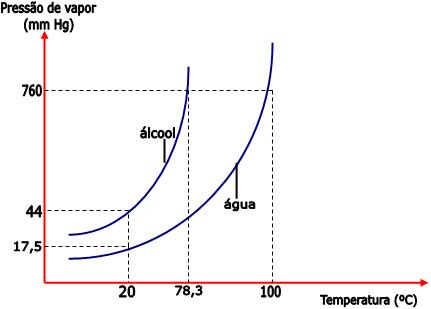 pressão de vapor e temperatura - aula diagrama de fases