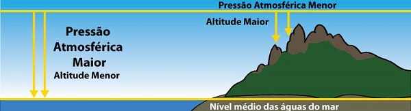 relação entre pressão e altitude - aula diagrama de fases