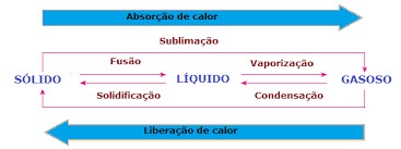 o que é termoquímica mudanças de estado fisico
