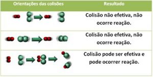 A teoria das colisões: o que é, colisões efetivas e não efetivas