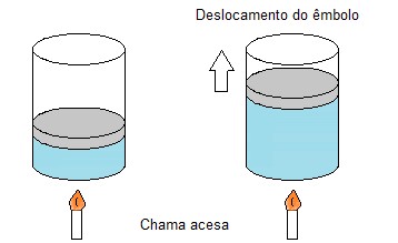 Transformações gasosas: veja o que são, tipos e exercícios