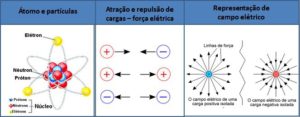 Superfícies equipotenciais: o que são e como resolver questões