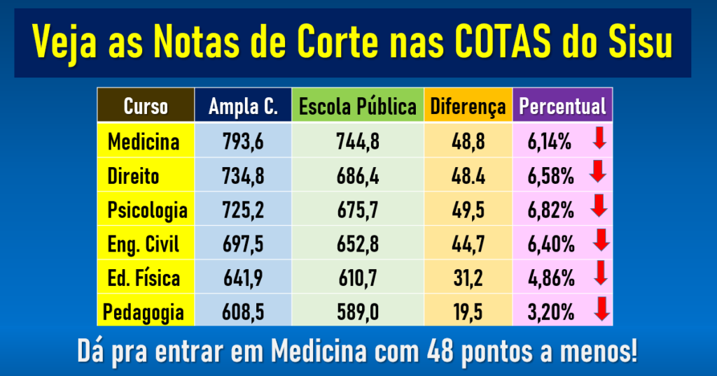 As Notas de Corte do Sisu pelas Cotas são 6% mais baixas
