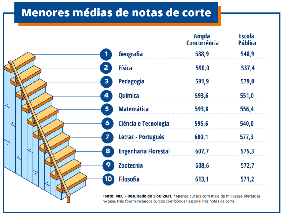 Baixe agora o e-book do Sisu. Veja como vencer as notas de corte