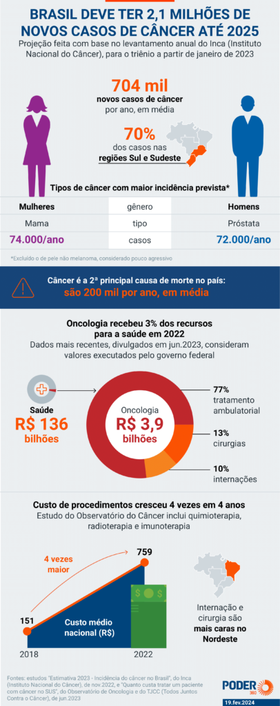 câncer