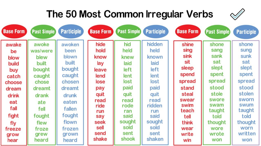 Fonte: https://www.youtube.com/watch?v=snM3TM4nuGM
Imagem de fundo branco na qual se lê o título “The 50 Most Common Irregular Verbs” em letras grandes e pretas, seguido de uma tabela de verbos com as categorias “base form”, “past simple” e “participle”.
