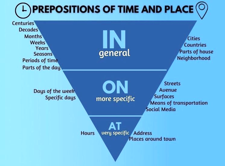 Fonte: Preposições de tempo e espaço https://br.pinterest.com/pin/870742909174726495/
